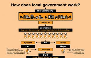 How does local government work